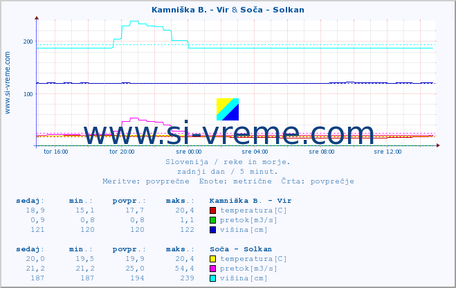 POVPREČJE :: Kamniška B. - Vir & Soča - Solkan :: temperatura | pretok | višina :: zadnji dan / 5 minut.