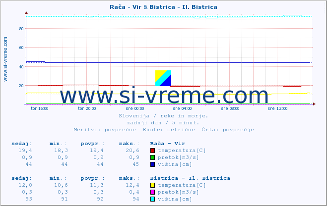 POVPREČJE :: Rača - Vir & Bistrica - Il. Bistrica :: temperatura | pretok | višina :: zadnji dan / 5 minut.