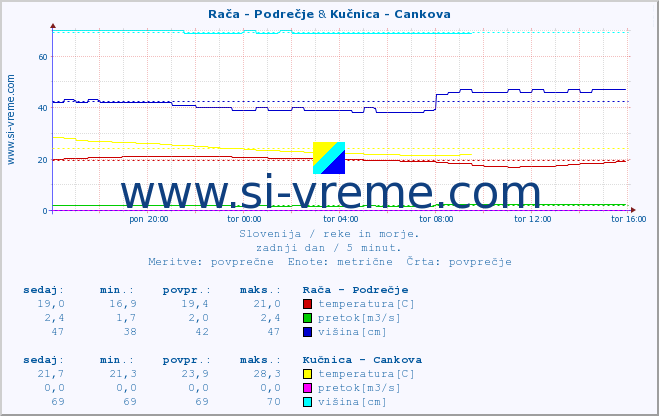 POVPREČJE :: Rača - Podrečje & Kučnica - Cankova :: temperatura | pretok | višina :: zadnji dan / 5 minut.