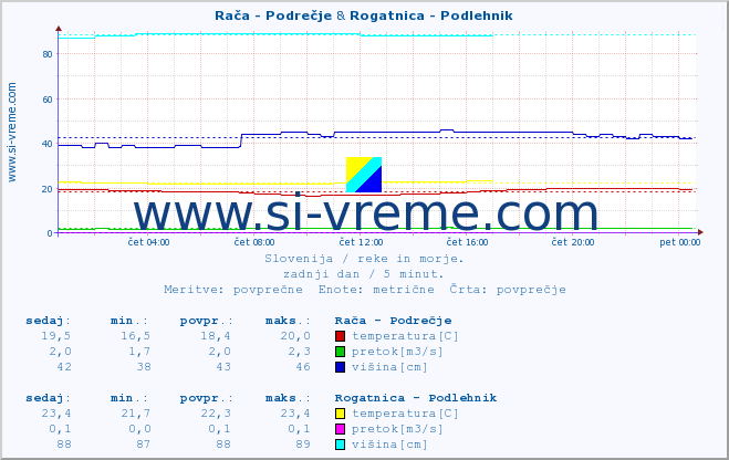 POVPREČJE :: Rača - Podrečje & Rogatnica - Podlehnik :: temperatura | pretok | višina :: zadnji dan / 5 minut.