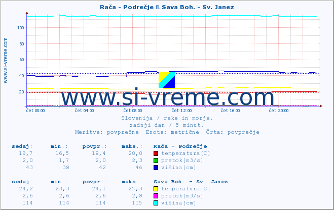 POVPREČJE :: Rača - Podrečje & Sava Boh. - Sv. Janez :: temperatura | pretok | višina :: zadnji dan / 5 minut.