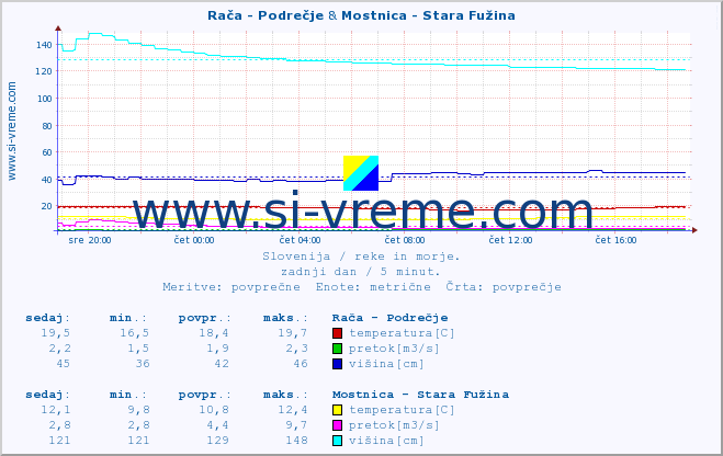 POVPREČJE :: Rača - Podrečje & Mostnica - Stara Fužina :: temperatura | pretok | višina :: zadnji dan / 5 minut.