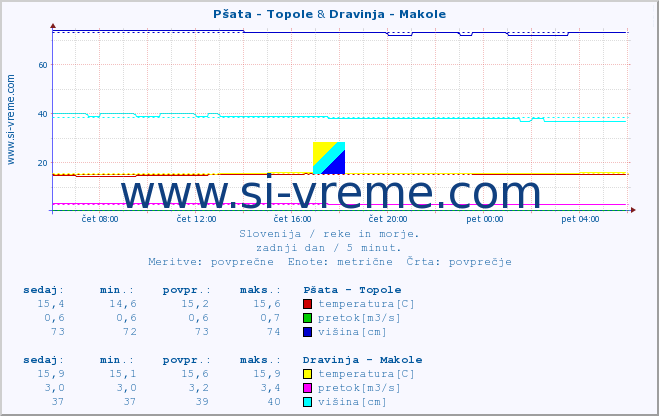 POVPREČJE :: Pšata - Topole & Dravinja - Makole :: temperatura | pretok | višina :: zadnji dan / 5 minut.