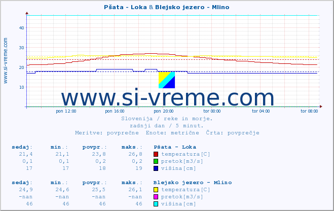 POVPREČJE :: Pšata - Loka & Blejsko jezero - Mlino :: temperatura | pretok | višina :: zadnji dan / 5 minut.