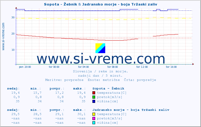 POVPREČJE :: Sopota - Žebnik & Jadransko morje - boja Tržaski zaliv :: temperatura | pretok | višina :: zadnji dan / 5 minut.