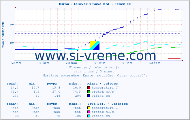 POVPREČJE :: Mirna - Jelovec & Sava Dol. - Jesenice :: temperatura | pretok | višina :: zadnji dan / 5 minut.