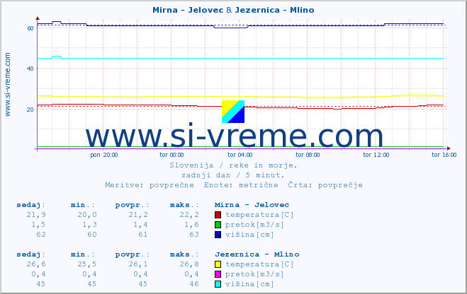 POVPREČJE :: Mirna - Jelovec & Jezernica - Mlino :: temperatura | pretok | višina :: zadnji dan / 5 minut.