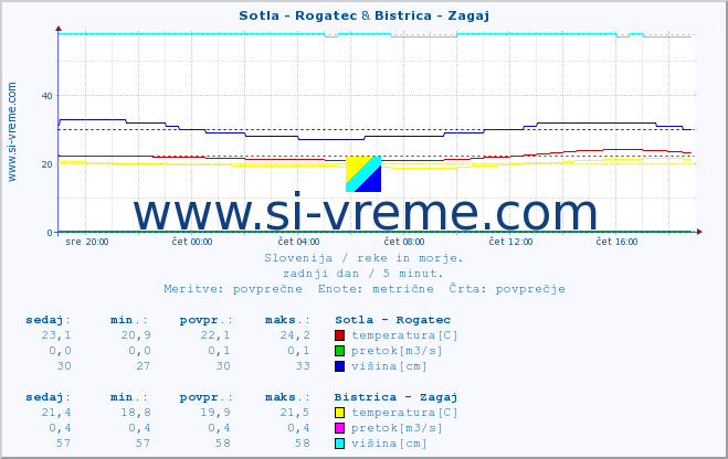 POVPREČJE :: Sotla - Rogatec & Bistrica - Zagaj :: temperatura | pretok | višina :: zadnji dan / 5 minut.