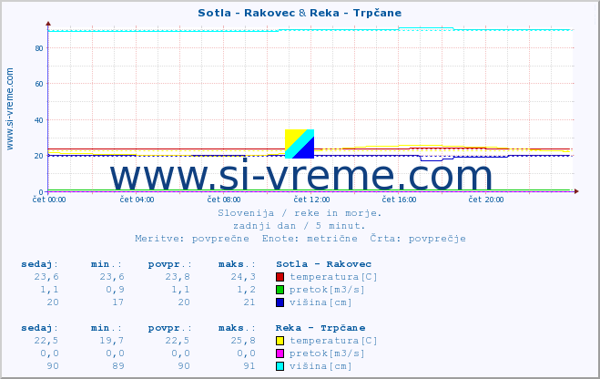 POVPREČJE :: Sotla - Rakovec & Reka - Trpčane :: temperatura | pretok | višina :: zadnji dan / 5 minut.