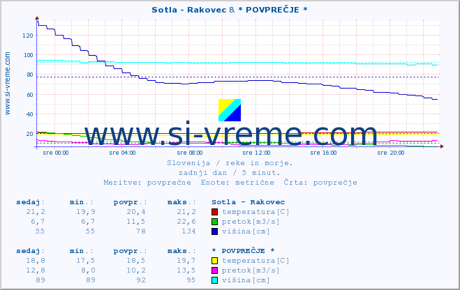 POVPREČJE :: Sotla - Rakovec & * POVPREČJE * :: temperatura | pretok | višina :: zadnji dan / 5 minut.