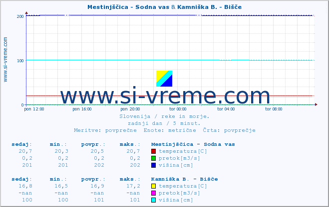 POVPREČJE :: Mestinjščica - Sodna vas & Kamniška B. - Bišče :: temperatura | pretok | višina :: zadnji dan / 5 minut.