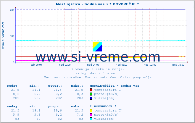 POVPREČJE :: Mestinjščica - Sodna vas & * POVPREČJE * :: temperatura | pretok | višina :: zadnji dan / 5 minut.