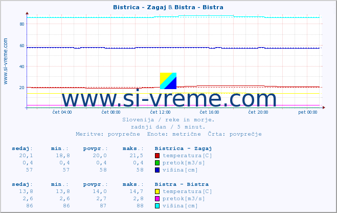 POVPREČJE :: Bistrica - Zagaj & Bistra - Bistra :: temperatura | pretok | višina :: zadnji dan / 5 minut.