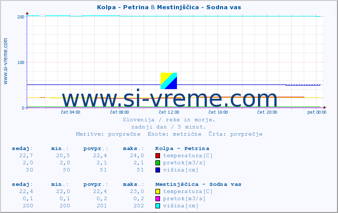 POVPREČJE :: Kolpa - Petrina & Mestinjščica - Sodna vas :: temperatura | pretok | višina :: zadnji dan / 5 minut.