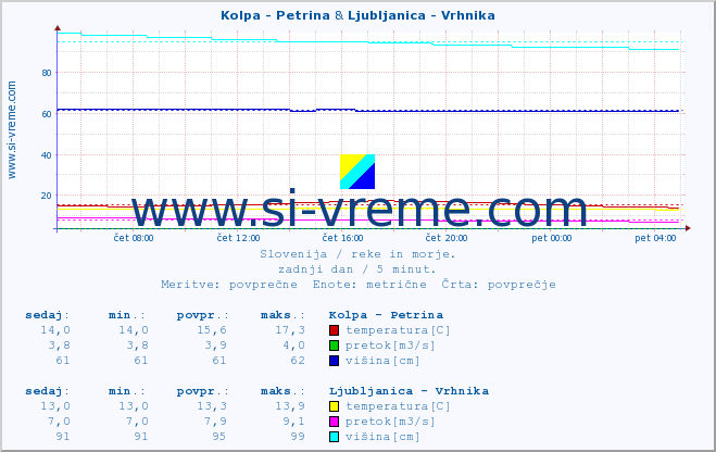 POVPREČJE :: Kolpa - Petrina & Ljubljanica - Vrhnika :: temperatura | pretok | višina :: zadnji dan / 5 minut.