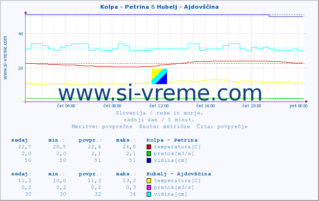 POVPREČJE :: Kolpa - Petrina & Hubelj - Ajdovščina :: temperatura | pretok | višina :: zadnji dan / 5 minut.