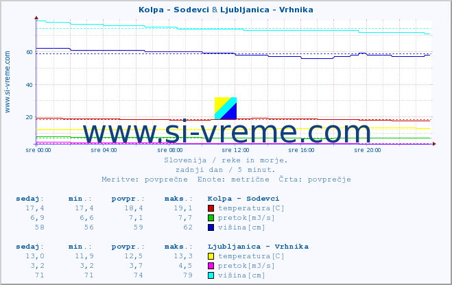 POVPREČJE :: Kolpa - Sodevci & Ljubljanica - Vrhnika :: temperatura | pretok | višina :: zadnji dan / 5 minut.