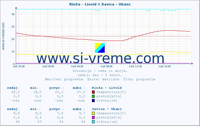 POVPREČJE :: Rinža - Livold & Savica - Ukanc :: temperatura | pretok | višina :: zadnji dan / 5 minut.