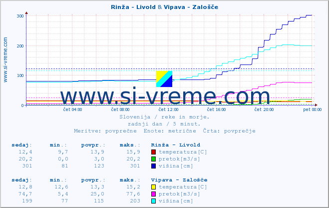 POVPREČJE :: Rinža - Livold & Vipava - Zalošče :: temperatura | pretok | višina :: zadnji dan / 5 minut.