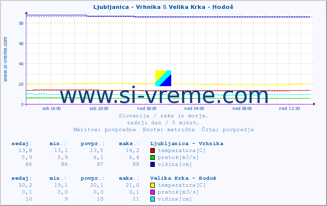 POVPREČJE :: Ljubljanica - Vrhnika & Velika Krka - Hodoš :: temperatura | pretok | višina :: zadnji dan / 5 minut.
