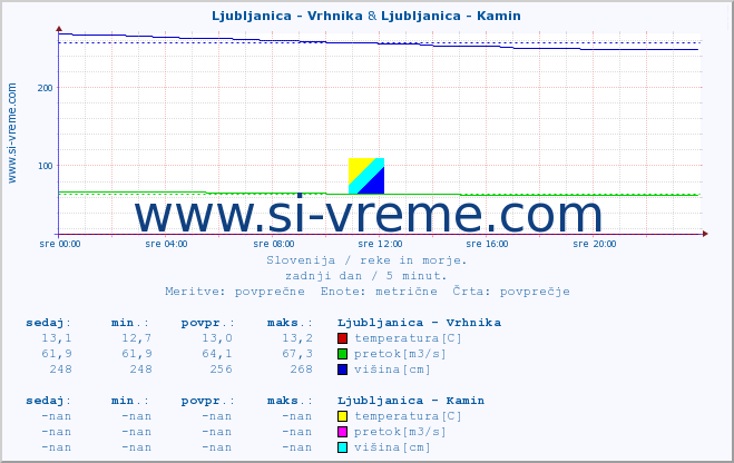 POVPREČJE :: Ljubljanica - Vrhnika & Ljubljanica - Kamin :: temperatura | pretok | višina :: zadnji dan / 5 minut.