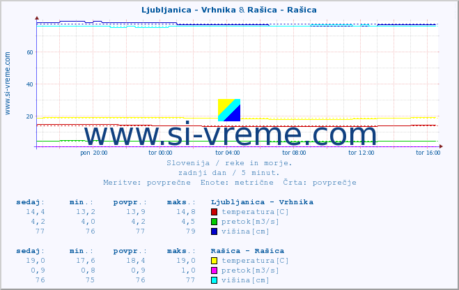 POVPREČJE :: Ljubljanica - Vrhnika & Rašica - Rašica :: temperatura | pretok | višina :: zadnji dan / 5 minut.