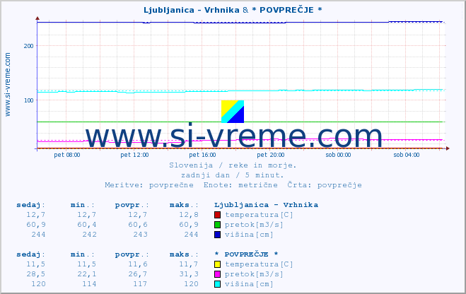 POVPREČJE :: Ljubljanica - Vrhnika & * POVPREČJE * :: temperatura | pretok | višina :: zadnji dan / 5 minut.