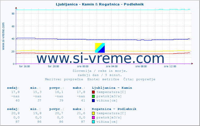 POVPREČJE :: Ljubljanica - Kamin & Rogatnica - Podlehnik :: temperatura | pretok | višina :: zadnji dan / 5 minut.