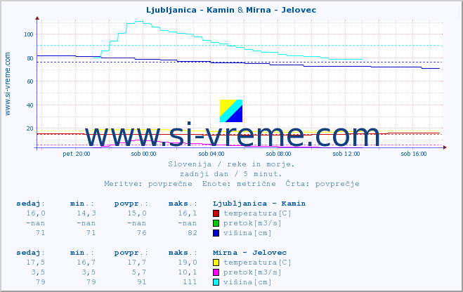POVPREČJE :: Ljubljanica - Kamin & Mirna - Jelovec :: temperatura | pretok | višina :: zadnji dan / 5 minut.