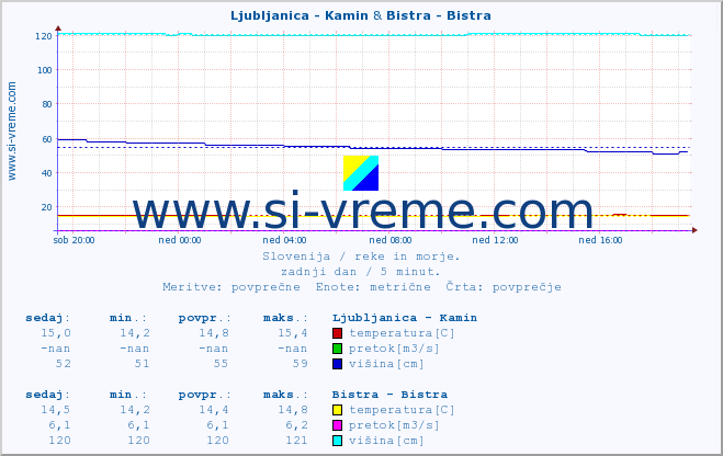 POVPREČJE :: Ljubljanica - Kamin & Bistra - Bistra :: temperatura | pretok | višina :: zadnji dan / 5 minut.