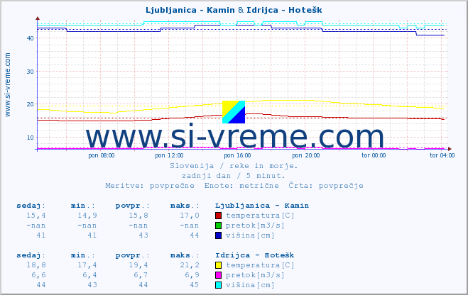 POVPREČJE :: Ljubljanica - Kamin & Idrijca - Hotešk :: temperatura | pretok | višina :: zadnji dan / 5 minut.