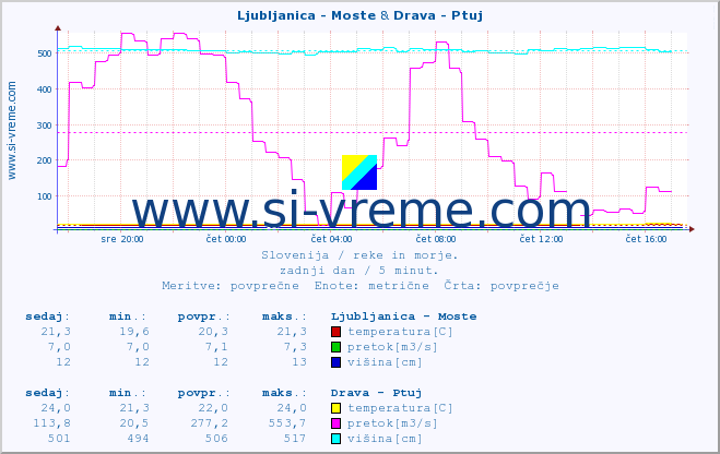 POVPREČJE :: Ljubljanica - Moste & Drava - Ptuj :: temperatura | pretok | višina :: zadnji dan / 5 minut.