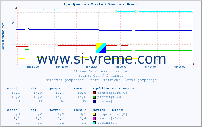 POVPREČJE :: Ljubljanica - Moste & Savica - Ukanc :: temperatura | pretok | višina :: zadnji dan / 5 minut.