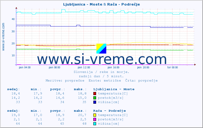 POVPREČJE :: Ljubljanica - Moste & Rača - Podrečje :: temperatura | pretok | višina :: zadnji dan / 5 minut.