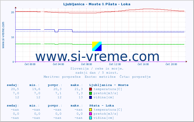 POVPREČJE :: Ljubljanica - Moste & Pšata - Loka :: temperatura | pretok | višina :: zadnji dan / 5 minut.