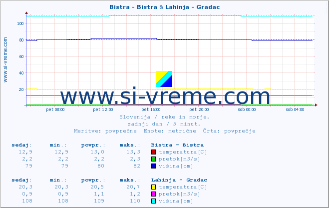 POVPREČJE :: Bistra - Bistra & Lahinja - Gradac :: temperatura | pretok | višina :: zadnji dan / 5 minut.