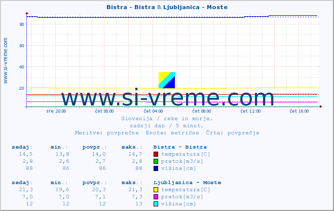 POVPREČJE :: Bistra - Bistra & Ljubljanica - Moste :: temperatura | pretok | višina :: zadnji dan / 5 minut.