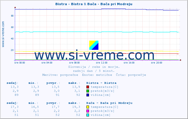 POVPREČJE :: Bistra - Bistra & Bača - Bača pri Modreju :: temperatura | pretok | višina :: zadnji dan / 5 minut.