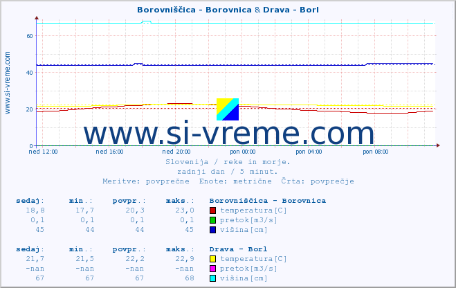 POVPREČJE :: Borovniščica - Borovnica & Drava - Borl :: temperatura | pretok | višina :: zadnji dan / 5 minut.