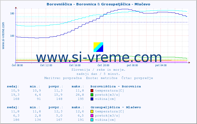 POVPREČJE :: Borovniščica - Borovnica & Grosupeljščica - Mlačevo :: temperatura | pretok | višina :: zadnji dan / 5 minut.