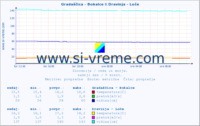 POVPREČJE :: Gradaščica - Bokalce & Dravinja - Loče :: temperatura | pretok | višina :: zadnji dan / 5 minut.