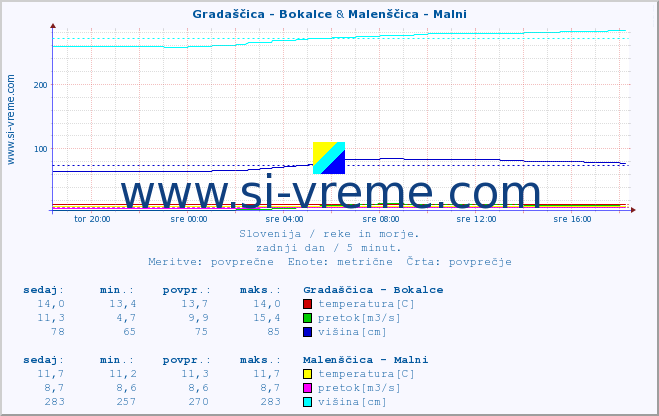 POVPREČJE :: Gradaščica - Bokalce & Malenščica - Malni :: temperatura | pretok | višina :: zadnji dan / 5 minut.