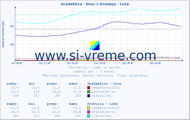 POVPREČJE :: Gradaščica - Dvor & Dravinja - Loče :: temperatura | pretok | višina :: zadnji dan / 5 minut.