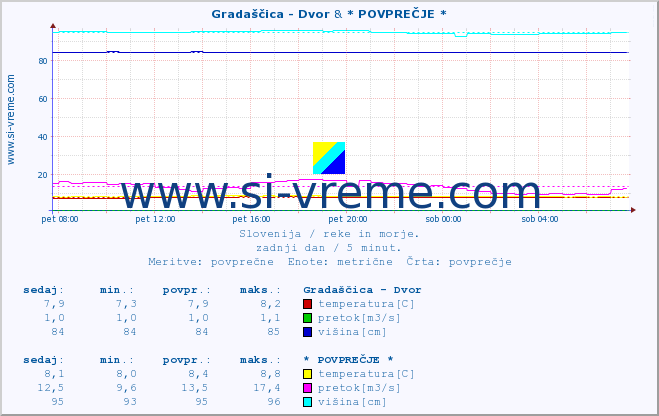 POVPREČJE :: Gradaščica - Dvor & * POVPREČJE * :: temperatura | pretok | višina :: zadnji dan / 5 minut.