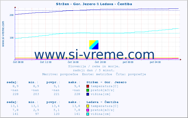 POVPREČJE :: Stržen - Gor. Jezero & Ledava - Čentiba :: temperatura | pretok | višina :: zadnji dan / 5 minut.