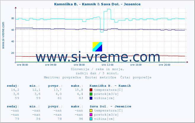 POVPREČJE :: Stržen - Gor. Jezero & Sava Dol. - Jesenice :: temperatura | pretok | višina :: zadnji dan / 5 minut.