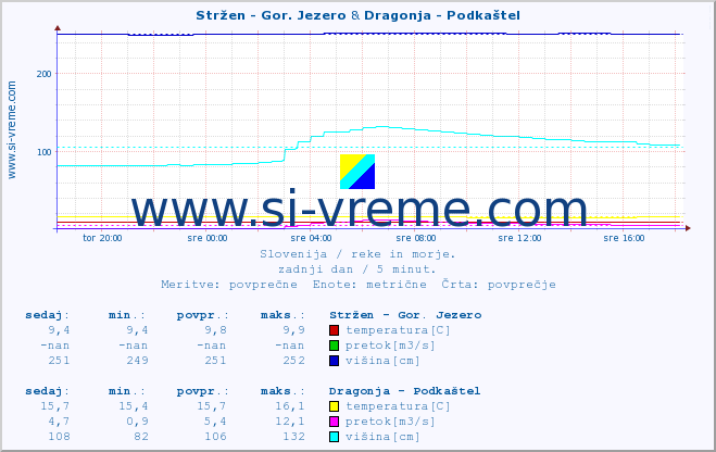 POVPREČJE :: Stržen - Gor. Jezero & Dragonja - Podkaštel :: temperatura | pretok | višina :: zadnji dan / 5 minut.