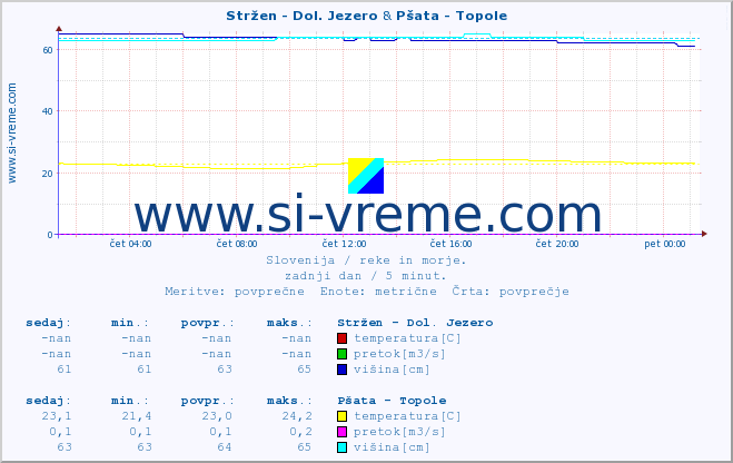 POVPREČJE :: Stržen - Dol. Jezero & Pšata - Topole :: temperatura | pretok | višina :: zadnji dan / 5 minut.