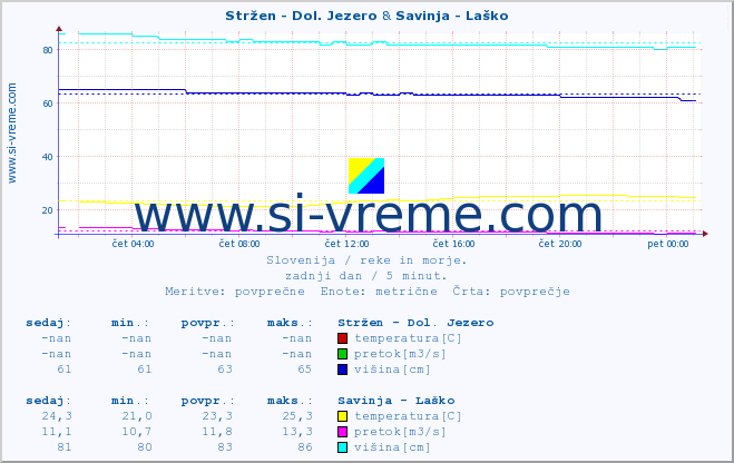 POVPREČJE :: Stržen - Dol. Jezero & Savinja - Laško :: temperatura | pretok | višina :: zadnji dan / 5 minut.