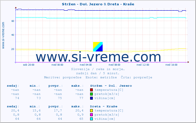 POVPREČJE :: Stržen - Dol. Jezero & Dreta - Kraše :: temperatura | pretok | višina :: zadnji dan / 5 minut.